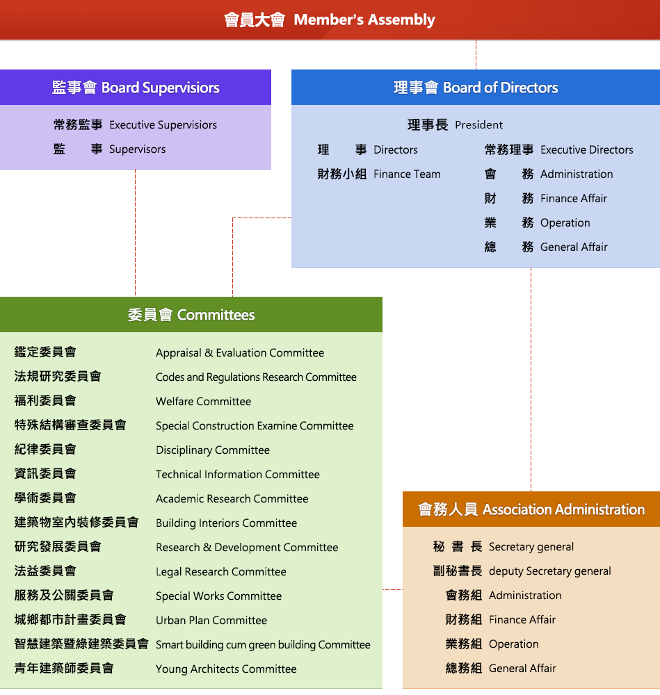 公會組織圖